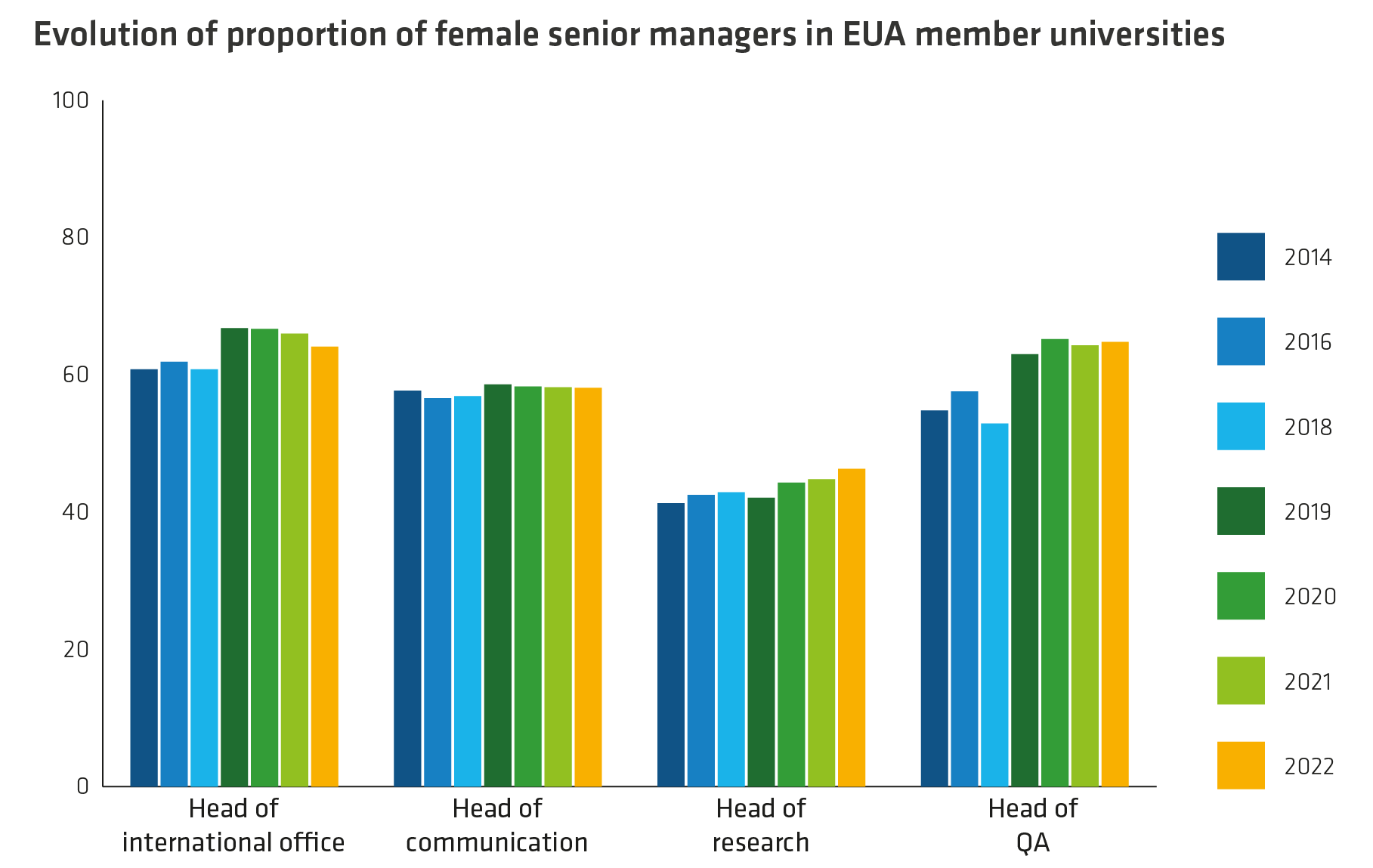 2022 IWD Evolution of females in high level university management positions